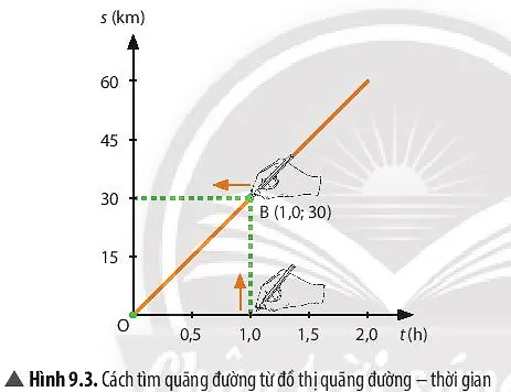 KHTN Lớp 7 Bài 9: Đồ thị quãng đường – thời gian