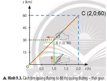 KHTN Lớp 7 Bài 9: Đồ thị quãng đường – thời gian