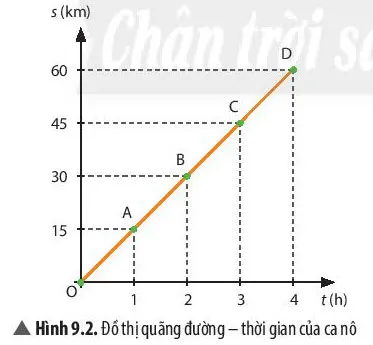 KHTN Lớp 7 Bài 9: Đồ thị quãng đường – thời gian