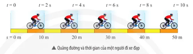 KHTN Lớp 7 Bài 9: Đồ thị quãng đường – thời gian