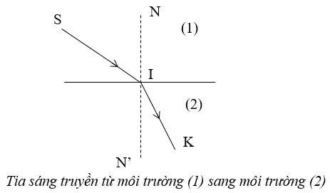 Khúc xạ ánh sáng: Lý thuyết & Các dạng bài tập