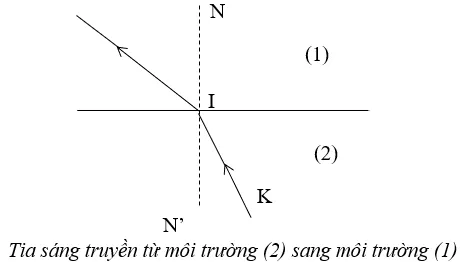 Khúc xạ ánh sáng: Lý thuyết & Các dạng bài tập