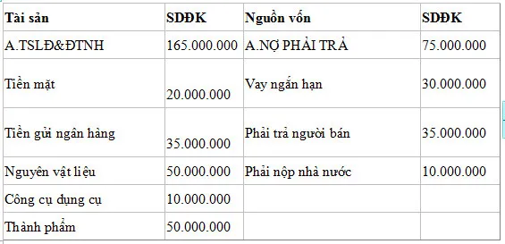 Kiến thức kế toán: Bảng cân đối kế toán