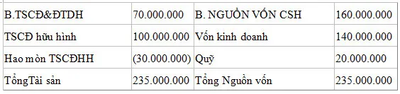 Kiến thức kế toán: Bảng cân đối kế toán