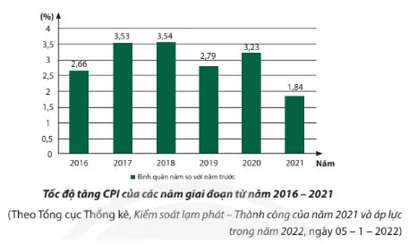 Kinh tế và pháp luật 11 Bài 3: Lạm phát trong kinh tế thị trường