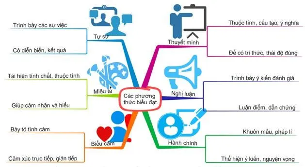 Kỹ năng làm phần đọc hiểu môn Ngữ Văn đạt điểm tối đa