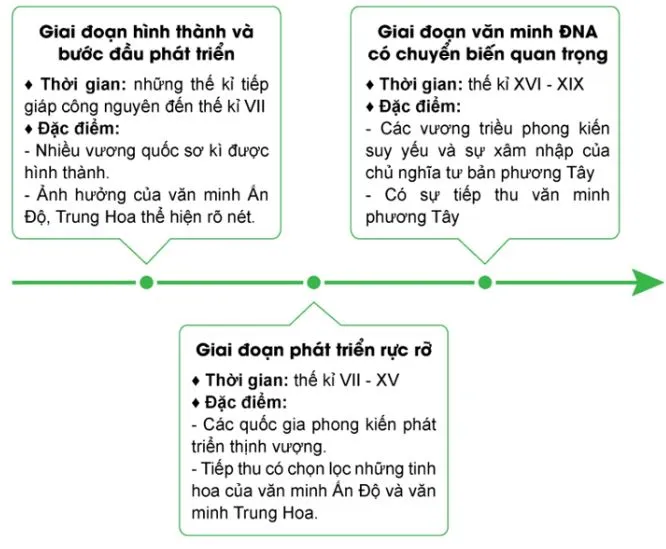 Lịch sử 10 Bài 10: Hành trình phát triển và thành tựu của văn minh Đông Nam Á (thời kì cổ – trung đại)