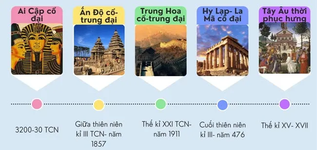 Lịch sử 10 Bài 5: Khái niệm Văn minh. Một số nền văn minh phương Đông thời kì cổ – trung đại