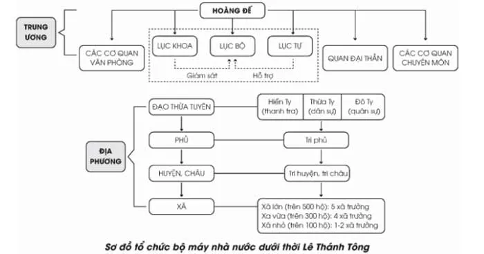 Lịch sử 11 Bài 10: Cuộc cải cách của Lê Thánh Tông (thế kỉ XV)