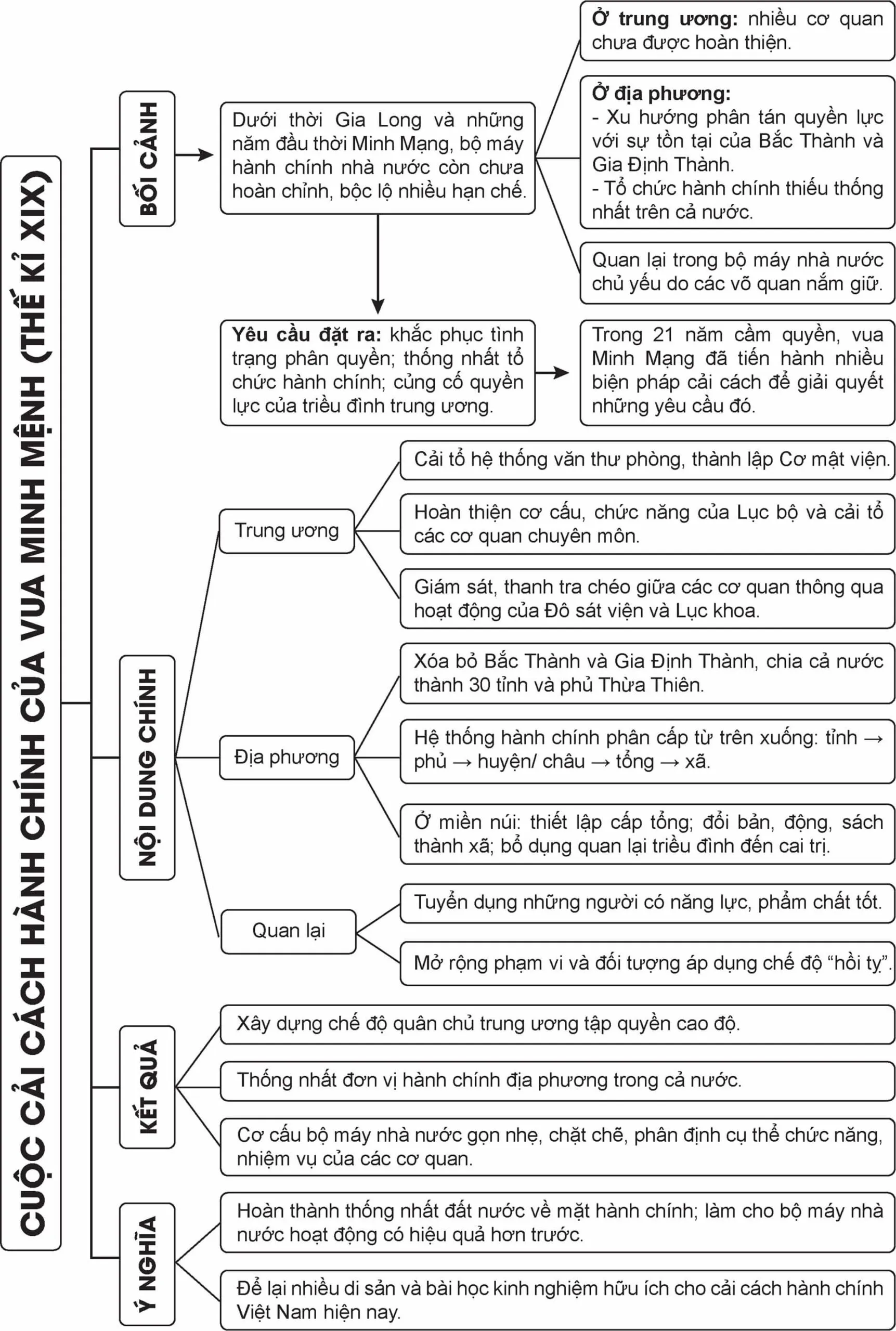 Lịch sử 11 Bài 11: Cuộc cải cách của Minh Mạng (nửa đầu thế kỉ XIX)