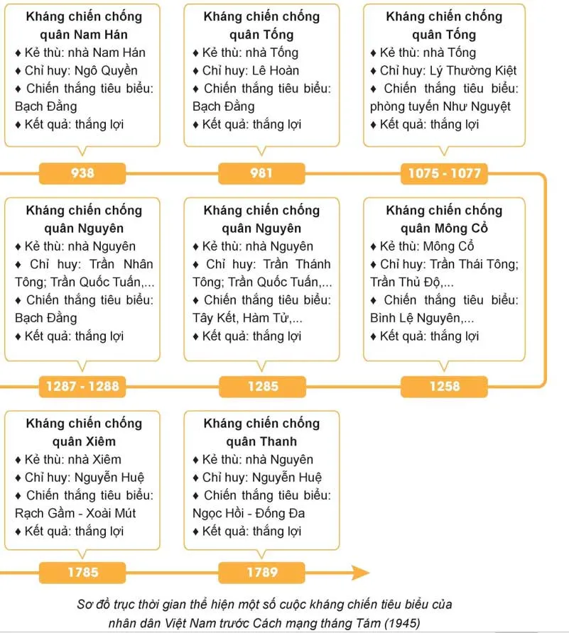 Lịch sử 11 Bài 7: Khái quát về chiến tranh bảo vệ tổ quốc trong lịch sử Việt Nam