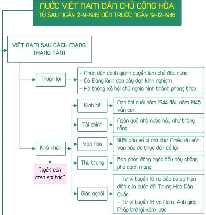 Lịch Sử 12 Bài 17: Nước Việt Nam dân chủ cộng hòa