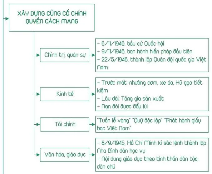 Lịch Sử 12 Bài 17: Nước Việt Nam dân chủ cộng hòa