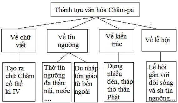 Lịch sử 6 Bài 18: Vương quốc Chăm-pa