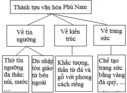 Lịch Sử 6 Bài 19: Vương quốc Phù Nam