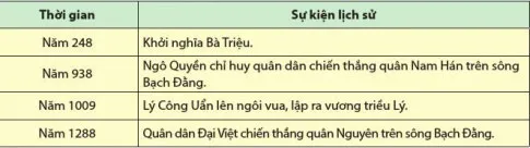 Lịch sử 6 Bài 2: Thời gian trong lịch sử – Cánh diều