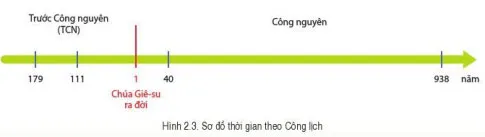 Lịch sử 6 Bài 2: Thời gian trong lịch sử – Cánh diều