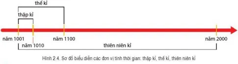 Lịch sử 6 Bài 2: Thời gian trong lịch sử – Cánh diều