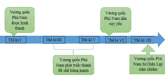 Lịch sử 6 Bài 20: Vương quốc Phù Nam