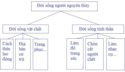 Lịch sử 6 Bài 4: Xã hội nguyên thủy