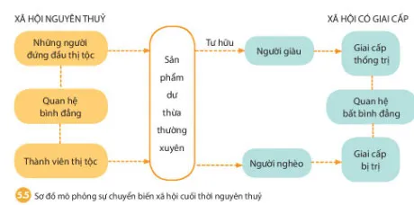 Lịch sử 6 Bài 5: Sự chuyển biến từ xã hội nguyên thủy sang xã hội có giai cấp