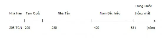 Lịch sử 6 Bài 9: Trung Quốc từ thời cổ đại đến thế kỉ VII