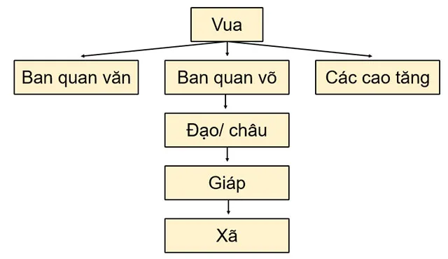 Lịch sử 7 Bài 10: Đại Cồ Việt thời Đinh và Tiền Lê (968 – 1009)