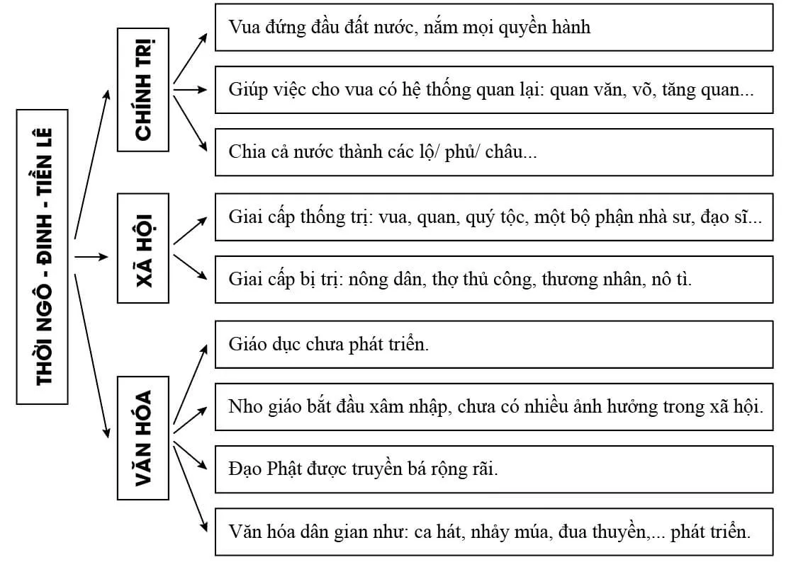 Lịch sử 7 Bài 13: Công cuộc xây dựng và bảo vệ đất nước thời Ngô, Đinh, Tiền Lê (938 – 1009)