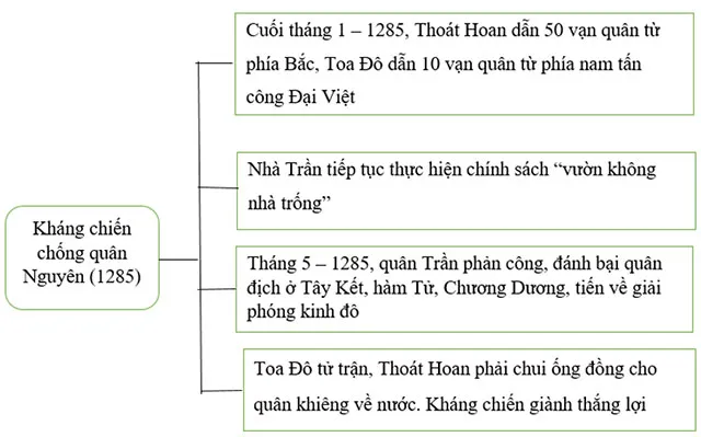 Lịch sử 7 Bài 17: Ba lần kháng chiến chống quân xâm lược Mông – Nguyên