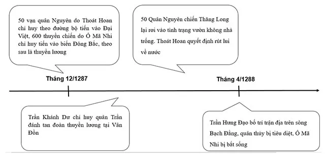 Lịch sử 7 Bài 17: Ba lần kháng chiến chống quân xâm lược Mông – Nguyên