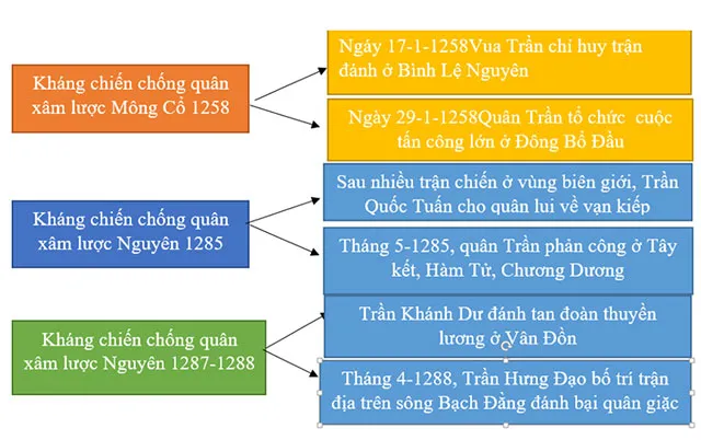 Lịch sử 7 Bài 17: Ba lần kháng chiến chống quân xâm lược Mông – Nguyên