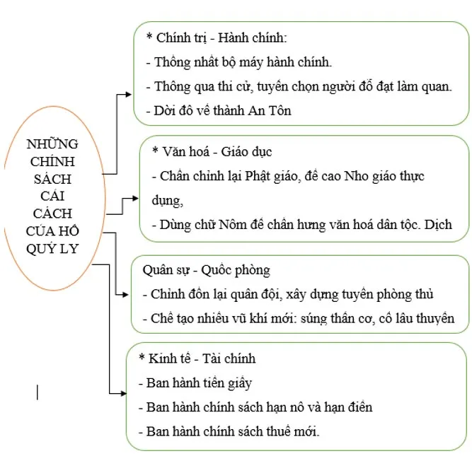 Lịch sử 7 Bài 18: Nhà Hồ và cuộc kháng chiến chống quân xâm lược Minh (1400 – 1407)