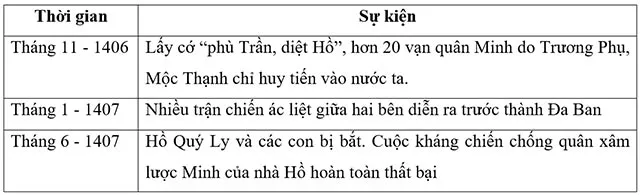 Lịch sử 7 Bài 18: Nhà Hồ và cuộc kháng chiến chống quân xâm lược Minh (1400 – 1407)