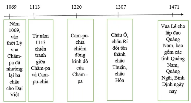 Lịch sử 7 Bài 21: Vùng đất phía Nam từ đầu thế kỉ X đến đầu thế kỉ XVI