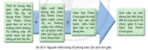 Lịch sử 7 Bài 4: Phong trào cải cách tôn giáo