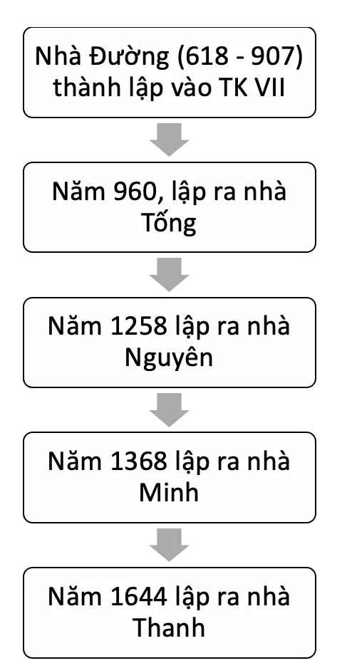 Lịch sử 7 Bài 6: Khái quát tiến trình lịch sử Trung Quốc