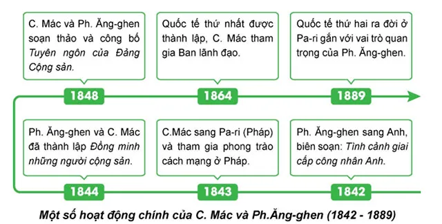 Lịch sử 8 Bài 11: Phong trào công nhân từ cuối thế kỉ XVIII đến đầu thế kỉ XX và sự ra đời của chủ nghĩa xã hội khoa học