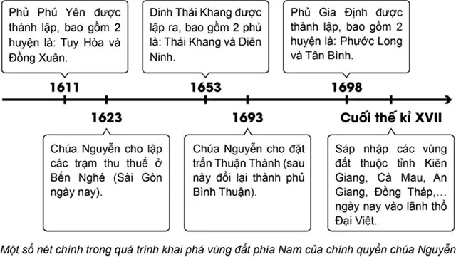 Lịch sử 8 Bài 5: Quá trình khai phá của Đại Việt trong các thế kỉ XVI – XVIII