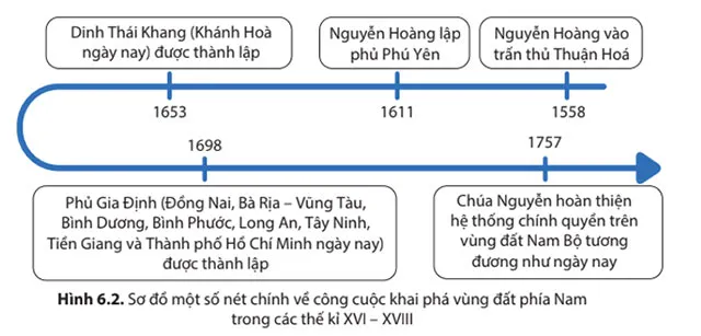 Lịch sử 8 Bài 6: Công cuộc khai phá vùng đất phía Nam từ thế kỉ XVI đến thế kỉ XVIII