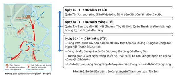 Lịch sử 8 Bài 8: Phong trào Tây Sơn