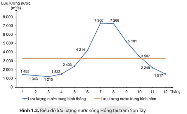 Lịch sử – Địa lí 8 Chủ đề chung 1: Văn minh châu thổ sông Hồng và sông Cửu Long