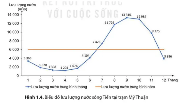 Lịch sử – Địa lí 8 Chủ đề chung 1: Văn minh châu thổ sông Hồng và sông Cửu Long