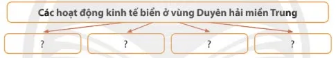 Lịch sử Địa lí lớp 4 Bài 15: Dân cư và hoạt động sản xuất ở vùng Duyên hải miền Trung