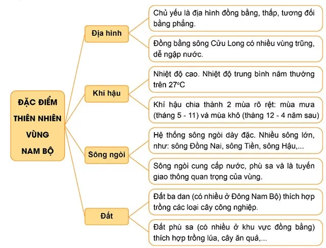 Lịch sử Địa lí lớp 4 Bài 24: Thiên nhiên vùng Nam Bộ