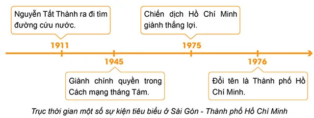 Lịch sử Địa lí lớp 4 Bài 27: Thành phố Hồ Chí Minh