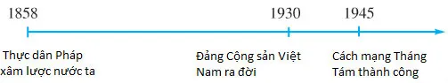 Lịch sử lớp 5 Bài 11: Ôn tập: Hơn 80 năm chống Pháp xâm lược và đô hộ (1858 – 1945)