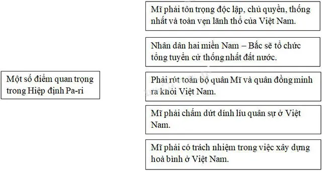 Lịch sử lớp 5 Bài 25: Lễ kí hiệp định Pa-ri