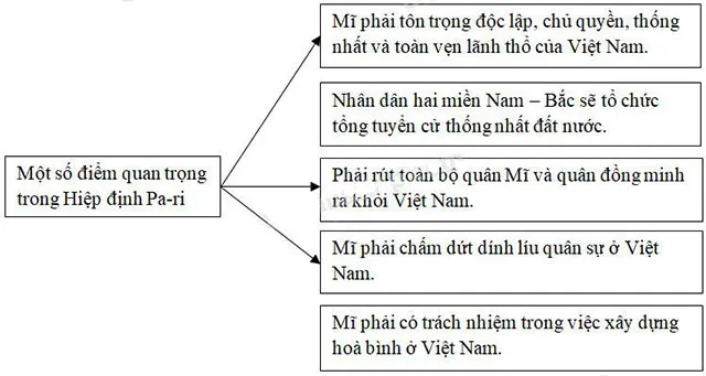 Lịch sử lớp 5 Bài 25: Lễ kí hiệp định Pa-ri