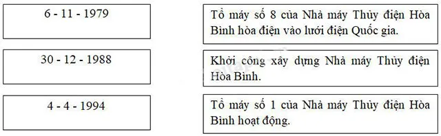 Lịch sử lớp 5 Bài 28: Xây dựng nhà máy thủy điện Hòa Bình