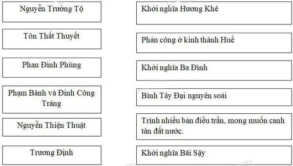 Lịch sử lớp 5 Bài 29: Ôn tập: Lịch sử nước ta từ giữa thế kỉ XIX đến nay